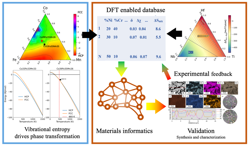 Density functional theory energetics and machine learning model schematic for high-entropy alloy design