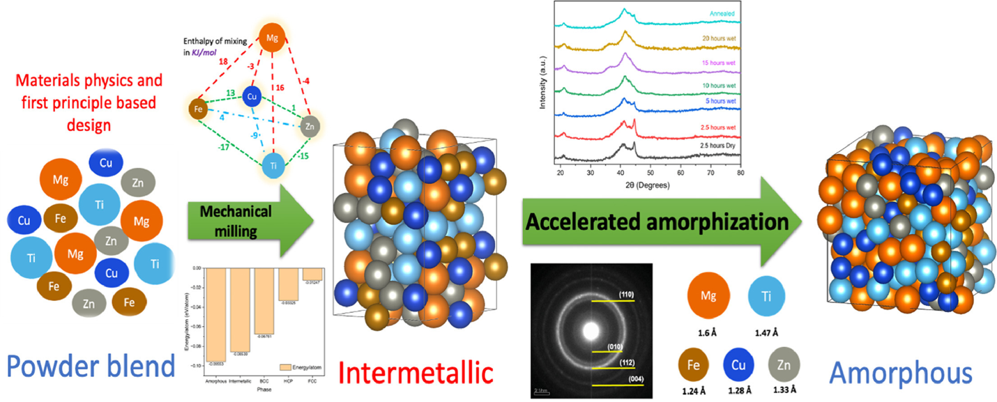 Amorphization process and powder microstructure for additive manufacturing