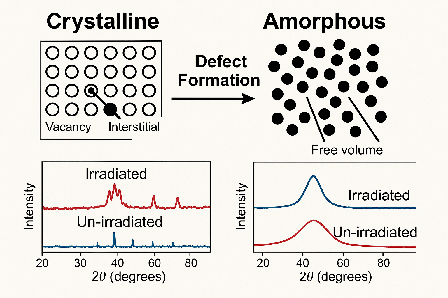 Irradiation response comparisons and discovery process for amorphous materials